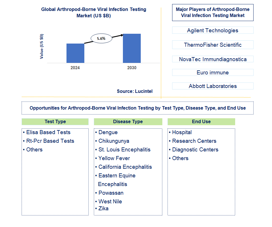 Arthropod-Borne Viral Infection Testing Trends and Forecast